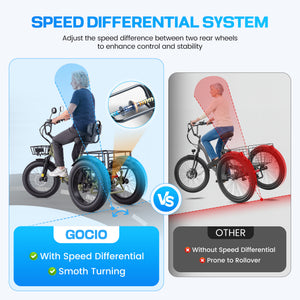 Gocio Peak 1000W Electric Tricycle, 20" x 4.0 Fat Tire Foldable Electric Tricycle, 48V 18AH Large-Capacity Battery E Trikes,7 Speed 3-Wheel Electric Bike for Adults UL2849 Certified - GOCIO